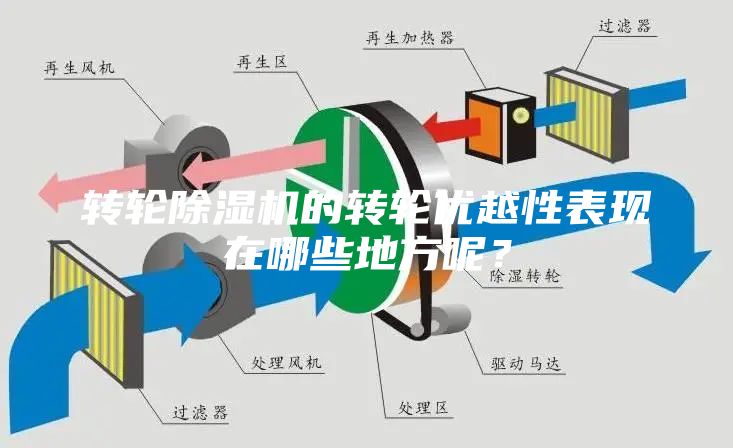 轉輪除濕機的轉輪優越性表現在哪些地方呢？