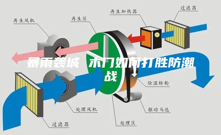 暴雨襲城 木門(mén)如何打勝防潮戰(zhàn)