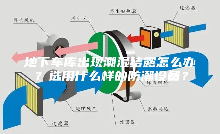 地下車庫出現潮濕結露怎么辦？選用什么樣的防潮設備？